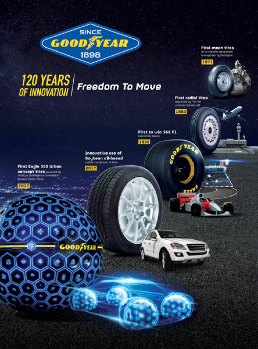 Historia ya Matairi Goodyear Picha ya Ukuta